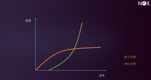 网红营销与数字营销的对比